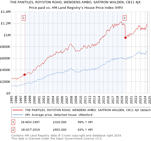 THE PANTILES, ROYSTON ROAD, WENDENS AMBO, SAFFRON WALDEN, CB11 4JX: Price paid vs HM Land Registry's House Price Index