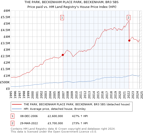 THE PARK, BECKENHAM PLACE PARK, BECKENHAM, BR3 5BS: Price paid vs HM Land Registry's House Price Index