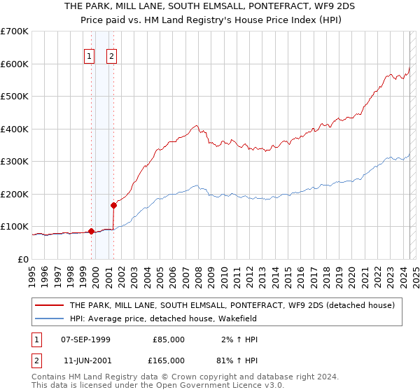 THE PARK, MILL LANE, SOUTH ELMSALL, PONTEFRACT, WF9 2DS: Price paid vs HM Land Registry's House Price Index