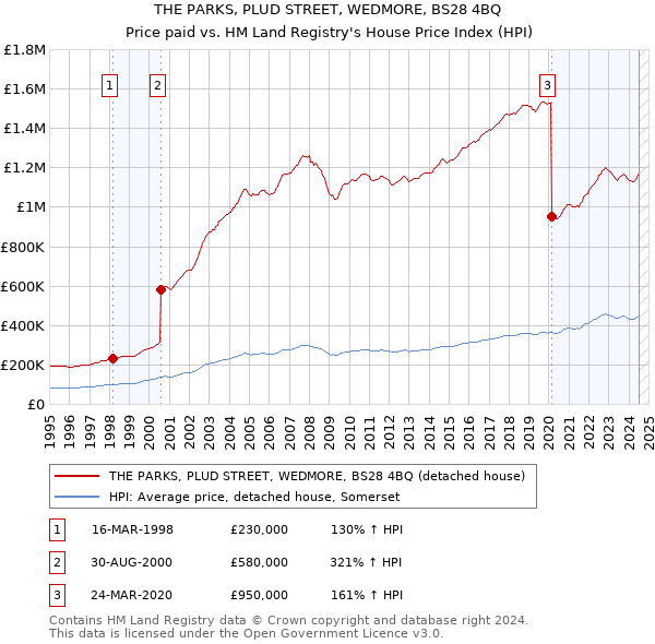 THE PARKS, PLUD STREET, WEDMORE, BS28 4BQ: Price paid vs HM Land Registry's House Price Index