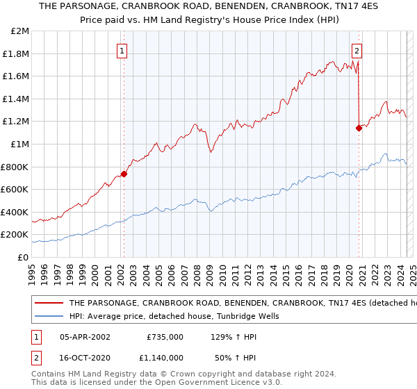 THE PARSONAGE, CRANBROOK ROAD, BENENDEN, CRANBROOK, TN17 4ES: Price paid vs HM Land Registry's House Price Index