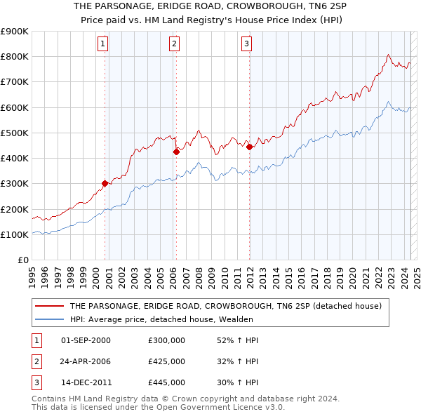 THE PARSONAGE, ERIDGE ROAD, CROWBOROUGH, TN6 2SP: Price paid vs HM Land Registry's House Price Index