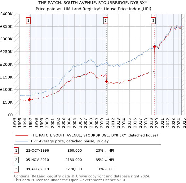 THE PATCH, SOUTH AVENUE, STOURBRIDGE, DY8 3XY: Price paid vs HM Land Registry's House Price Index