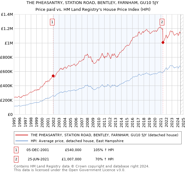 THE PHEASANTRY, STATION ROAD, BENTLEY, FARNHAM, GU10 5JY: Price paid vs HM Land Registry's House Price Index