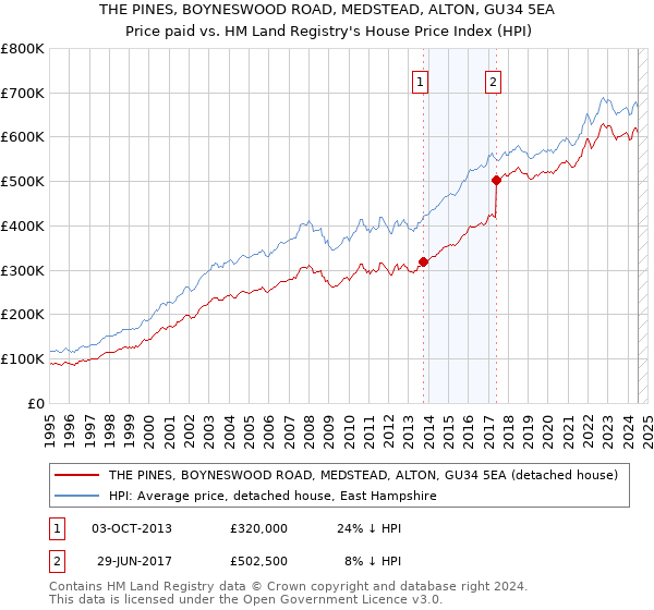 THE PINES, BOYNESWOOD ROAD, MEDSTEAD, ALTON, GU34 5EA: Price paid vs HM Land Registry's House Price Index