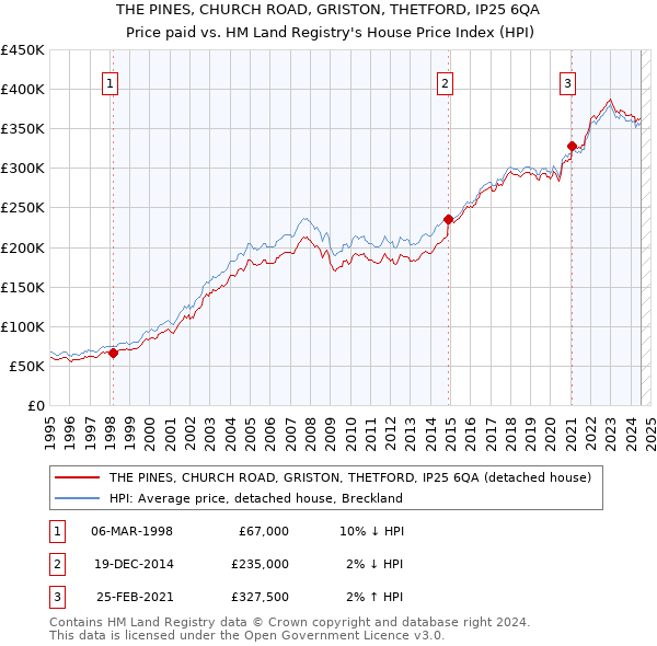 THE PINES, CHURCH ROAD, GRISTON, THETFORD, IP25 6QA: Price paid vs HM Land Registry's House Price Index