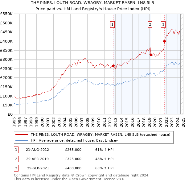 THE PINES, LOUTH ROAD, WRAGBY, MARKET RASEN, LN8 5LB: Price paid vs HM Land Registry's House Price Index