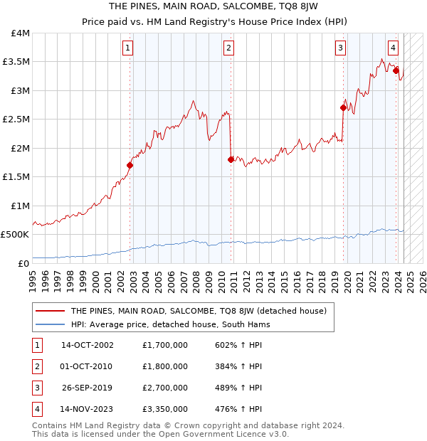 THE PINES, MAIN ROAD, SALCOMBE, TQ8 8JW: Price paid vs HM Land Registry's House Price Index