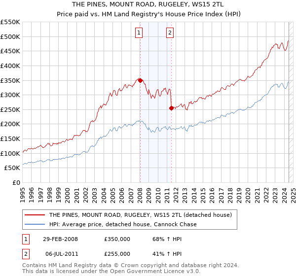 THE PINES, MOUNT ROAD, RUGELEY, WS15 2TL: Price paid vs HM Land Registry's House Price Index