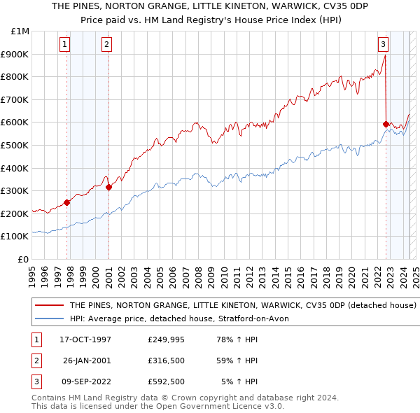 THE PINES, NORTON GRANGE, LITTLE KINETON, WARWICK, CV35 0DP: Price paid vs HM Land Registry's House Price Index