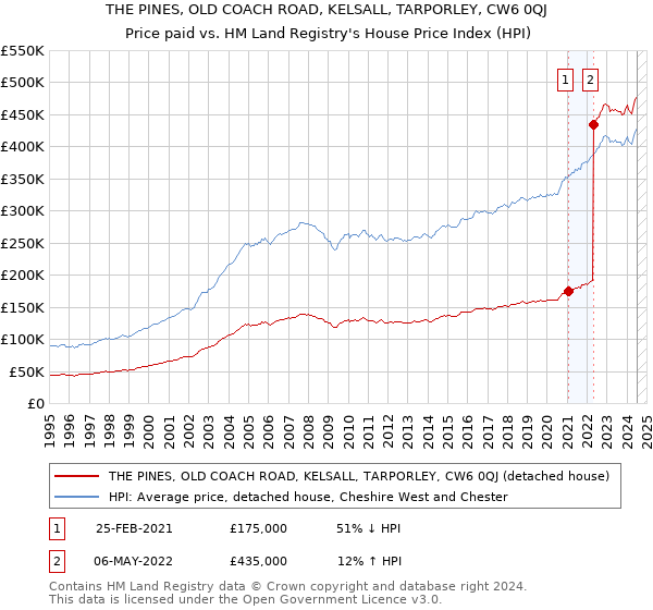 THE PINES, OLD COACH ROAD, KELSALL, TARPORLEY, CW6 0QJ: Price paid vs HM Land Registry's House Price Index