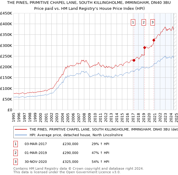 THE PINES, PRIMITIVE CHAPEL LANE, SOUTH KILLINGHOLME, IMMINGHAM, DN40 3BU: Price paid vs HM Land Registry's House Price Index