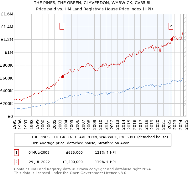 THE PINES, THE GREEN, CLAVERDON, WARWICK, CV35 8LL: Price paid vs HM Land Registry's House Price Index