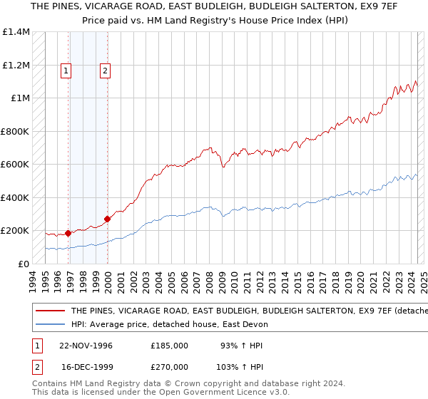 THE PINES, VICARAGE ROAD, EAST BUDLEIGH, BUDLEIGH SALTERTON, EX9 7EF: Price paid vs HM Land Registry's House Price Index