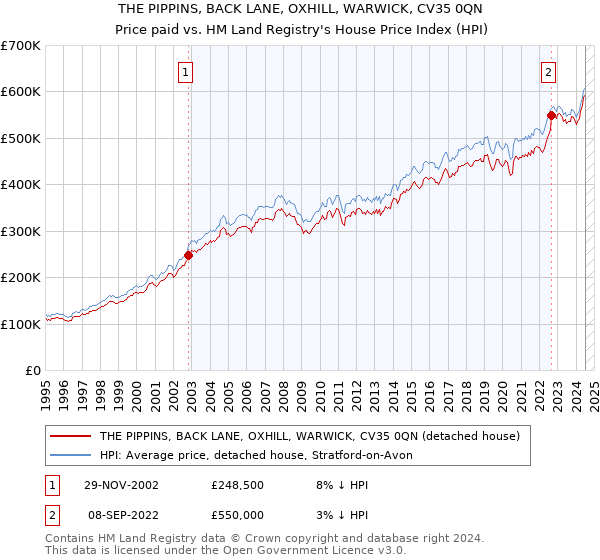 THE PIPPINS, BACK LANE, OXHILL, WARWICK, CV35 0QN: Price paid vs HM Land Registry's House Price Index