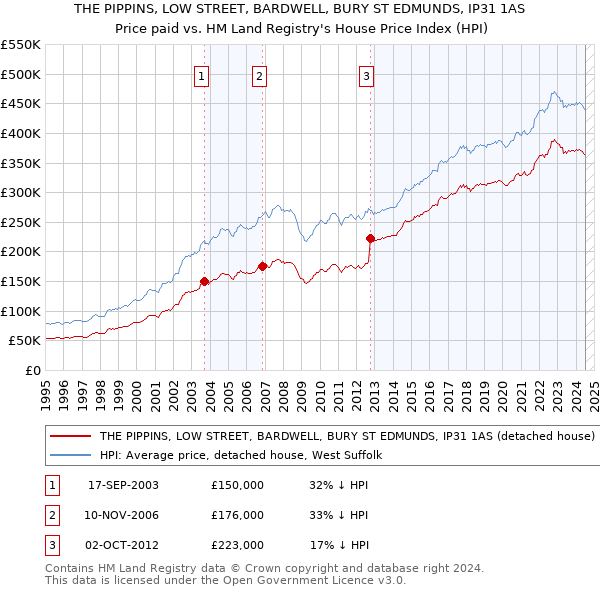 THE PIPPINS, LOW STREET, BARDWELL, BURY ST EDMUNDS, IP31 1AS: Price paid vs HM Land Registry's House Price Index