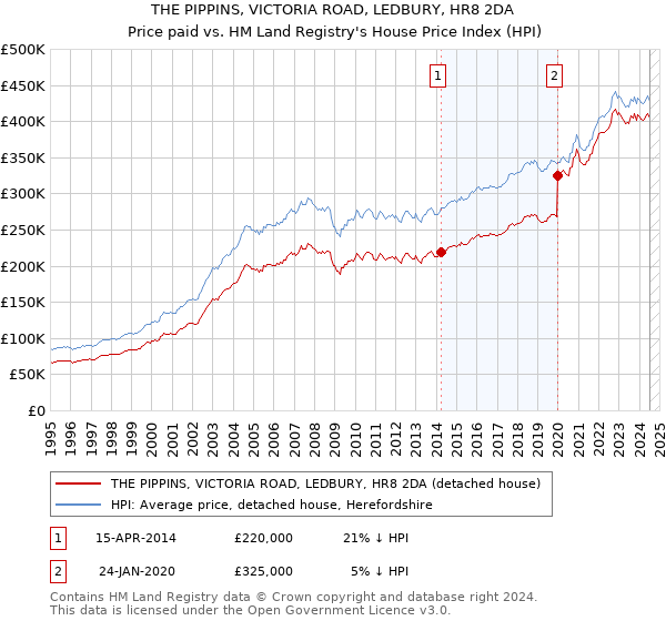 THE PIPPINS, VICTORIA ROAD, LEDBURY, HR8 2DA: Price paid vs HM Land Registry's House Price Index