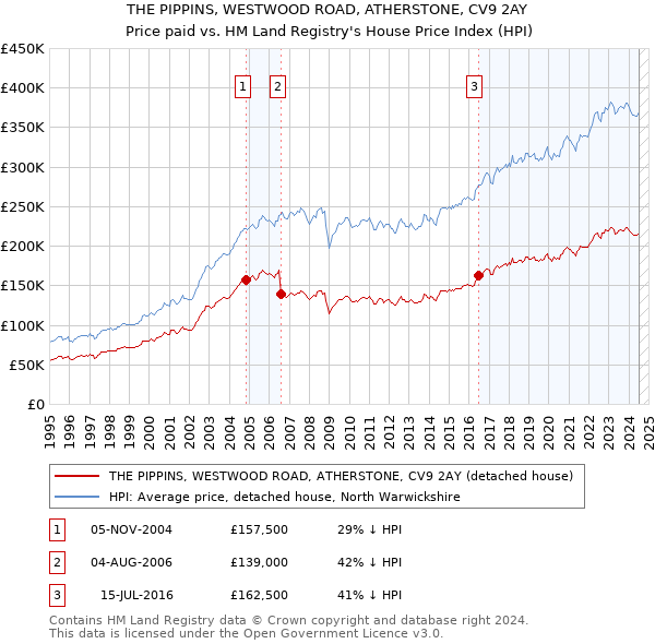 THE PIPPINS, WESTWOOD ROAD, ATHERSTONE, CV9 2AY: Price paid vs HM Land Registry's House Price Index