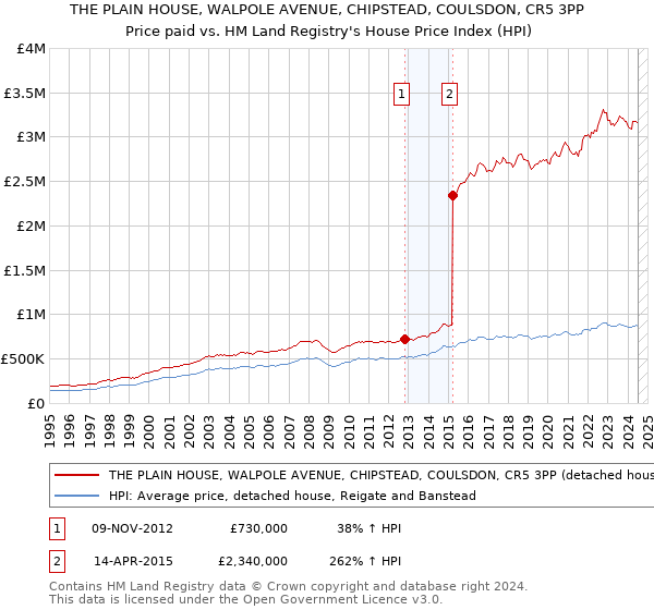 THE PLAIN HOUSE, WALPOLE AVENUE, CHIPSTEAD, COULSDON, CR5 3PP: Price paid vs HM Land Registry's House Price Index