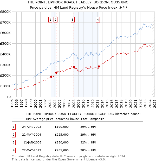 THE POINT, LIPHOOK ROAD, HEADLEY, BORDON, GU35 8NG: Price paid vs HM Land Registry's House Price Index