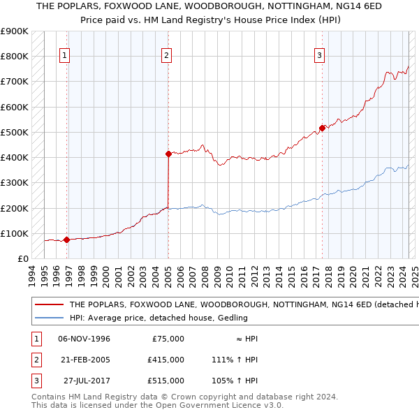 THE POPLARS, FOXWOOD LANE, WOODBOROUGH, NOTTINGHAM, NG14 6ED: Price paid vs HM Land Registry's House Price Index