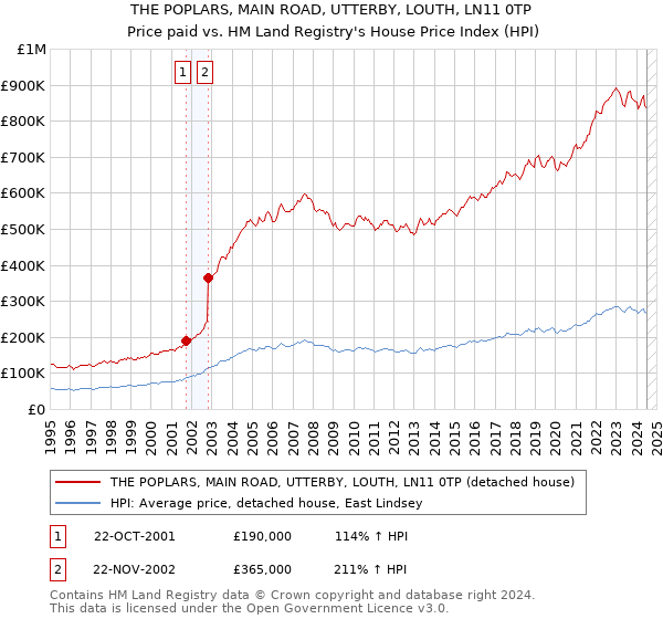 THE POPLARS, MAIN ROAD, UTTERBY, LOUTH, LN11 0TP: Price paid vs HM Land Registry's House Price Index