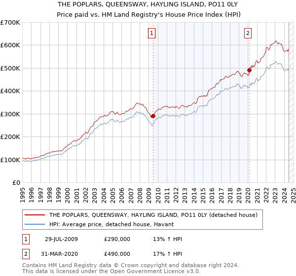 THE POPLARS, QUEENSWAY, HAYLING ISLAND, PO11 0LY: Price paid vs HM Land Registry's House Price Index