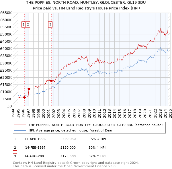 THE POPPIES, NORTH ROAD, HUNTLEY, GLOUCESTER, GL19 3DU: Price paid vs HM Land Registry's House Price Index