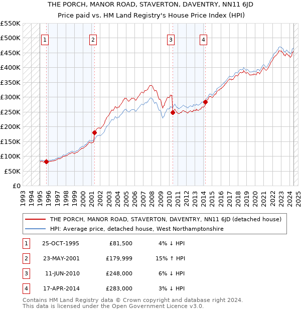 THE PORCH, MANOR ROAD, STAVERTON, DAVENTRY, NN11 6JD: Price paid vs HM Land Registry's House Price Index