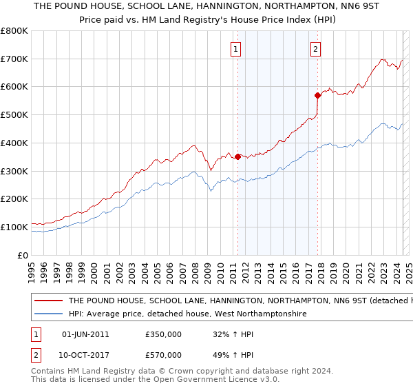 THE POUND HOUSE, SCHOOL LANE, HANNINGTON, NORTHAMPTON, NN6 9ST: Price paid vs HM Land Registry's House Price Index