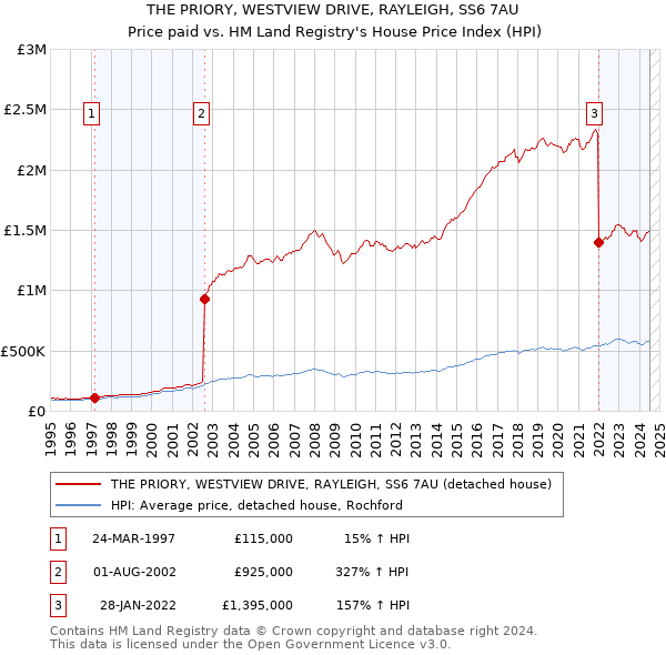 THE PRIORY, WESTVIEW DRIVE, RAYLEIGH, SS6 7AU: Price paid vs HM Land Registry's House Price Index