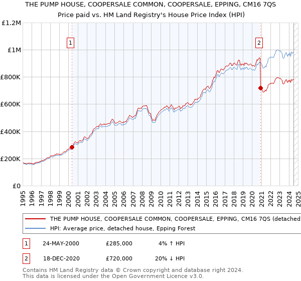 THE PUMP HOUSE, COOPERSALE COMMON, COOPERSALE, EPPING, CM16 7QS: Price paid vs HM Land Registry's House Price Index