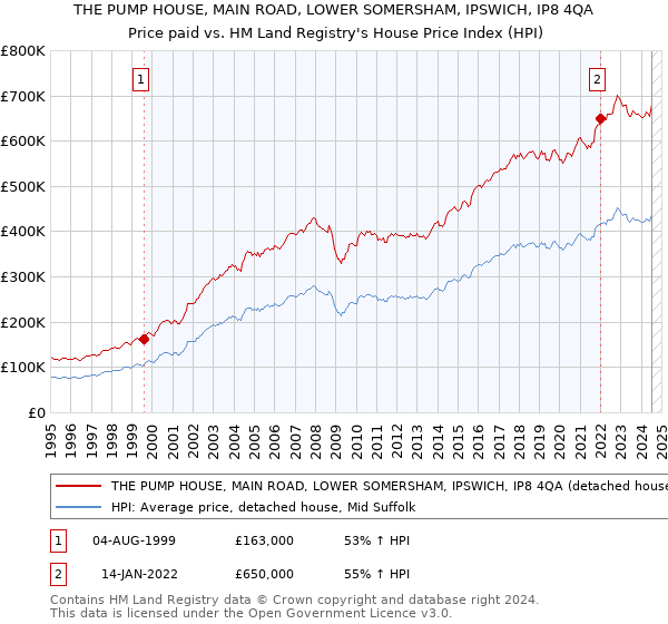 THE PUMP HOUSE, MAIN ROAD, LOWER SOMERSHAM, IPSWICH, IP8 4QA: Price paid vs HM Land Registry's House Price Index