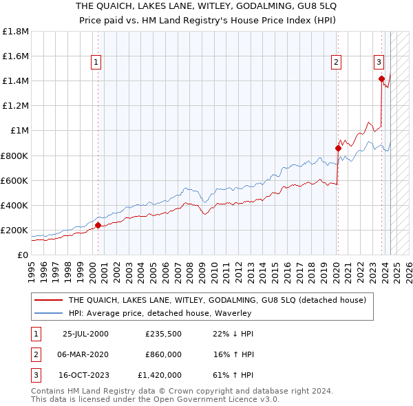 THE QUAICH, LAKES LANE, WITLEY, GODALMING, GU8 5LQ: Price paid vs HM Land Registry's House Price Index