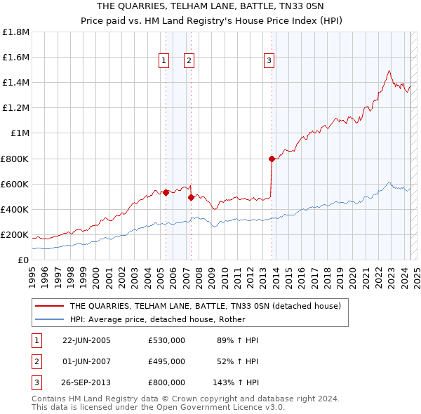 THE QUARRIES, TELHAM LANE, BATTLE, TN33 0SN: Price paid vs HM Land Registry's House Price Index