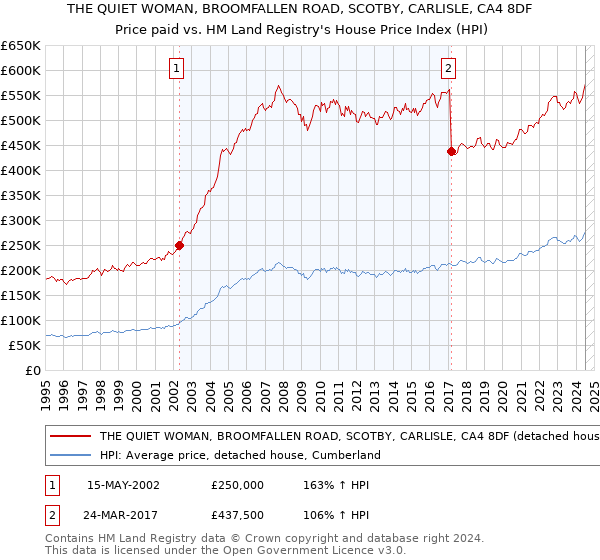 THE QUIET WOMAN, BROOMFALLEN ROAD, SCOTBY, CARLISLE, CA4 8DF: Price paid vs HM Land Registry's House Price Index