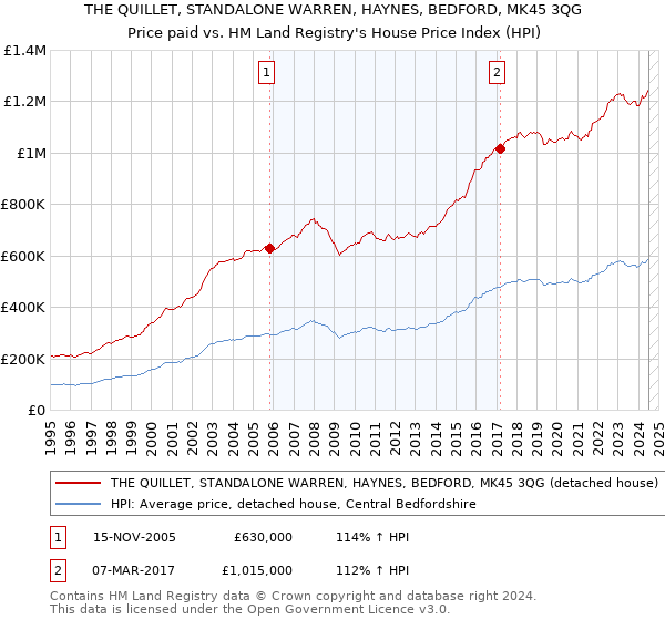 THE QUILLET, STANDALONE WARREN, HAYNES, BEDFORD, MK45 3QG: Price paid vs HM Land Registry's House Price Index