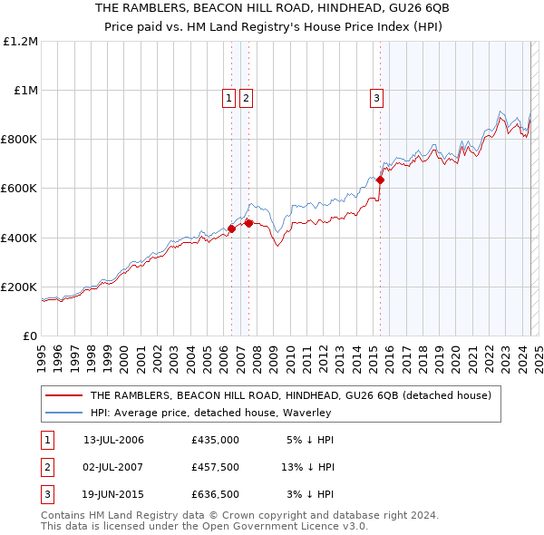 THE RAMBLERS, BEACON HILL ROAD, HINDHEAD, GU26 6QB: Price paid vs HM Land Registry's House Price Index