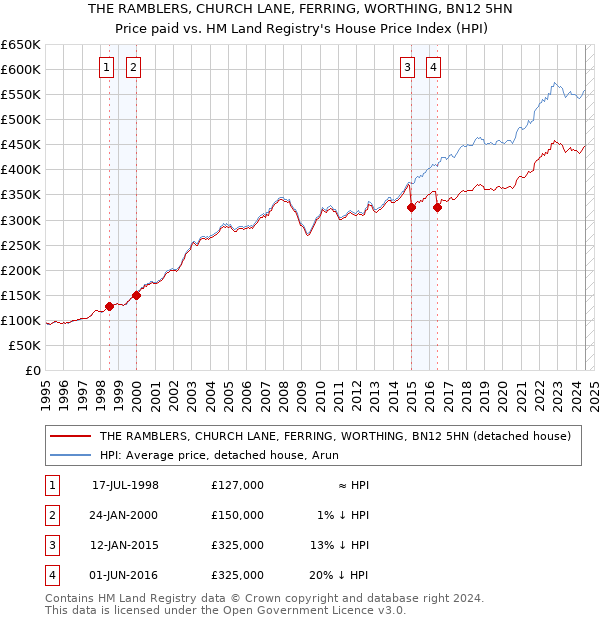 THE RAMBLERS, CHURCH LANE, FERRING, WORTHING, BN12 5HN: Price paid vs HM Land Registry's House Price Index