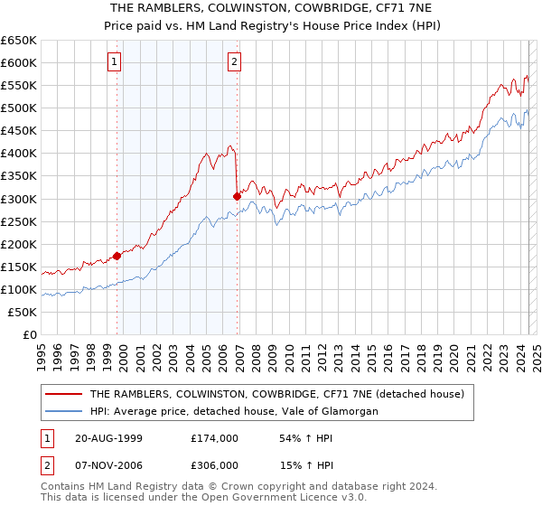 THE RAMBLERS, COLWINSTON, COWBRIDGE, CF71 7NE: Price paid vs HM Land Registry's House Price Index