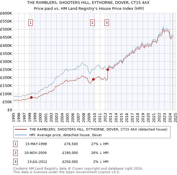 THE RAMBLERS, SHOOTERS HILL, EYTHORNE, DOVER, CT15 4AX: Price paid vs HM Land Registry's House Price Index