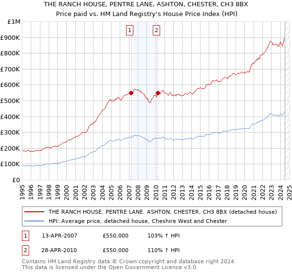 THE RANCH HOUSE, PENTRE LANE, ASHTON, CHESTER, CH3 8BX: Price paid vs HM Land Registry's House Price Index