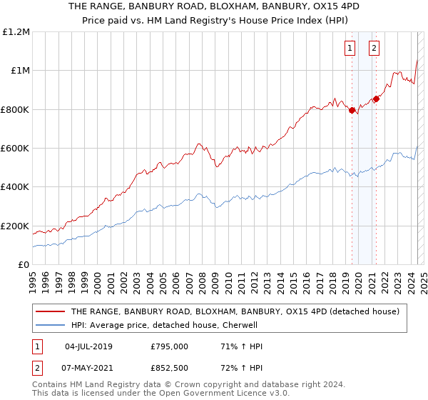 THE RANGE, BANBURY ROAD, BLOXHAM, BANBURY, OX15 4PD: Price paid vs HM Land Registry's House Price Index