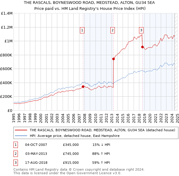 THE RASCALS, BOYNESWOOD ROAD, MEDSTEAD, ALTON, GU34 5EA: Price paid vs HM Land Registry's House Price Index