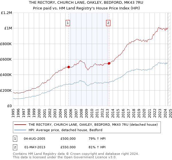 THE RECTORY, CHURCH LANE, OAKLEY, BEDFORD, MK43 7RU: Price paid vs HM Land Registry's House Price Index