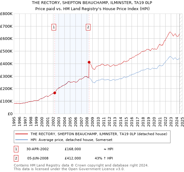 THE RECTORY, SHEPTON BEAUCHAMP, ILMINSTER, TA19 0LP: Price paid vs HM Land Registry's House Price Index