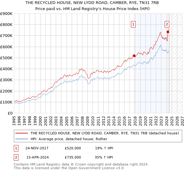 THE RECYCLED HOUSE, NEW LYDD ROAD, CAMBER, RYE, TN31 7RB: Price paid vs HM Land Registry's House Price Index