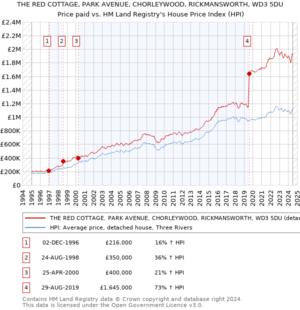 THE RED COTTAGE, PARK AVENUE, CHORLEYWOOD, RICKMANSWORTH, WD3 5DU: Price paid vs HM Land Registry's House Price Index