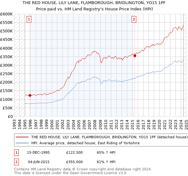 THE RED HOUSE, LILY LANE, FLAMBOROUGH, BRIDLINGTON, YO15 1PF: Price paid vs HM Land Registry's House Price Index