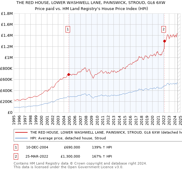 THE RED HOUSE, LOWER WASHWELL LANE, PAINSWICK, STROUD, GL6 6XW: Price paid vs HM Land Registry's House Price Index